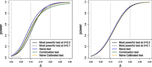 Fig. 2 Power curves under the expository (left) and realistic (right) SSR rules