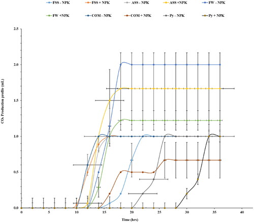 Figure 3. The CO2 production profile of fermented juice extracts obtained from Napier grass leaves after the phytoremediation of fly ash amended with different organic amendments. Saccharomyces cerevisiae (Ethanol red) yeast was used for the fermentation process SS: sewage sludge; Py: Palapye; FSS: fresh sewage sludge; COM: compost; ASS: aged sewage sludge; FW: food waste; +NPK: with inorganic NPK; and − NPK: without inorganic NPK. The experiment was conducted in triplicate, with the error bars indicating the standard deviation from the mean.