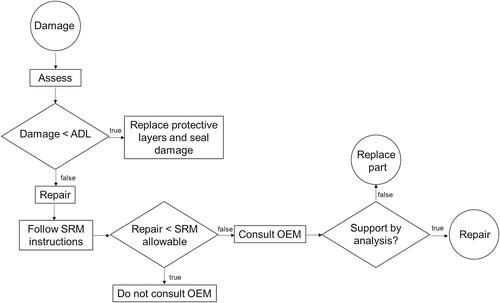 Figure 8. Flowchart of damage assessment and repair process.