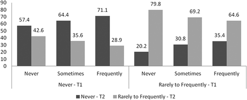 Figure 3. Percentage distribution of suffered bullying in Time 2 (Never-T2 or Rarely to Frequently-T2), by text messages frequency in Time 1 (Never, Sometimes or Frequently) and suffered bullying in Time 1 (Never-T1 or Rarely to Frequently-T1).