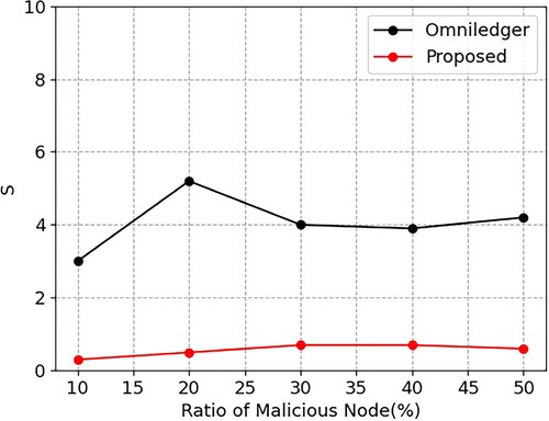 Figure 6. The standard deviation of the ratio of the number of different malicious nodes.