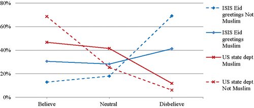 Figure 1. Videos 3 and 5 authenticity reception, by religion.