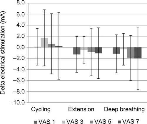 Figure 3 Visceral stimulation.