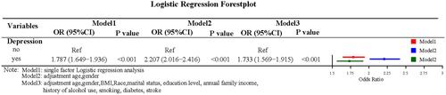 Figure 1 Logistic regression forest plot of the association of depressive symptoms with cardiovascular diseases (CVD).