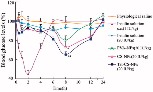 Figure 11. Blood glucose levels of diabetic rats. Blood glucose levels of diabetic rats were measured at particular intervals following subcutaneous injection (s.c.) of insulin solution at the dose of 1 IU/kg, colon delivery of physiological saline, and colon delivery of insulin solution, PVA-NPs, CS-NPs and Tat-CS-NPs at the dose of 20 IU/kg, each data point represents the mean ± SD (n = 3) (*p < 0.05, #p < 0.01).