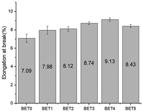 Figure 6. Elongation at break of BET laminates.