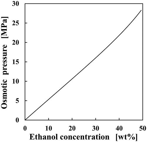 Figure 2. Osmotic pressure of aqueous solution containing ethanol calculated with EquationEqs. (9)(9) π(x)=−RTvwln⁡(γ·x)　(9) and Equation(11)(11) γ=0.41181x4−0.69667x3+1.9069x2+0.039459x+1.0000R2=1.0000 (11) at 25 °C.