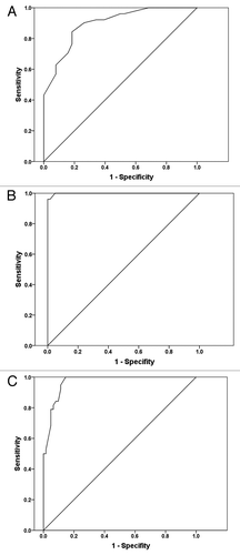 Figure 3. (A) Receiver-operating characteristics curve for healthy and adenoma patients using the blood NPRL2 mRNA values. Sensitivity (y axis) was plotted against false-positive fraction (1-specificity). The area under receiver operating characteristics curve (AUC) is 0.896. (B) Receiver-operating characteristics curve for healthy and CRC patients using blood NPRL2 mRNA values. Sensitivity (y axis) was plotted against false-positive fraction (1-specificity). The area under receiver operating characteristics curve (AUC) is 0.999. (C) Receiver-operating characteristics curve for colorectal adenoma and CRC patients using blood NPRL2 mRNA values. Sensitivity (y axis) was plotted against false-positive fraction (1-specificity). The area under receiver operating characteristics curve (AUC) is 0.968.