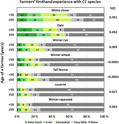 Figure 5. The distribution of cover crop (CC) species grown by farmers depending on farmer’s age group. The share of each answer choice is shown within each bar except in the case of being ≤1%. NZC, nonzero correlation, i.e. a statistical test that tests the difference between two distributions.
