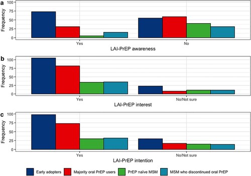 Figure 2. Distribution of (a) LAI-PrEP awareness among MSM by oral PrEP use status, (b) LAI-PrEP interest among MSM by oral PrEP use status, and (c) LAI-PrEP intention among MSM by oral PrEP use status.Note: LAI-PrEP = long-acting injectable pre-exposure prophylaxis.