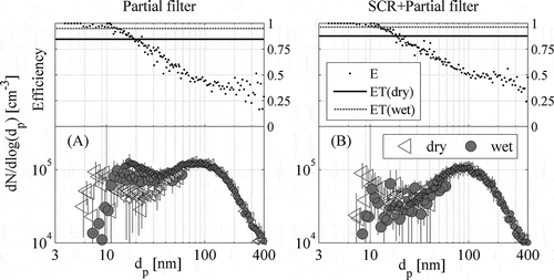 Figure 4. Right: Dry and wet particle size distributions with partial filter (A) and with partial filter and selective catalytic reduction catalytic converter (SCR) combination (B). Left: Average dry particle removal efficiencies for the aftertreatment systems E, and total particle number removal efficiencies for dry ET(dry) and wet ET(wet) particle emissions, oil 1.