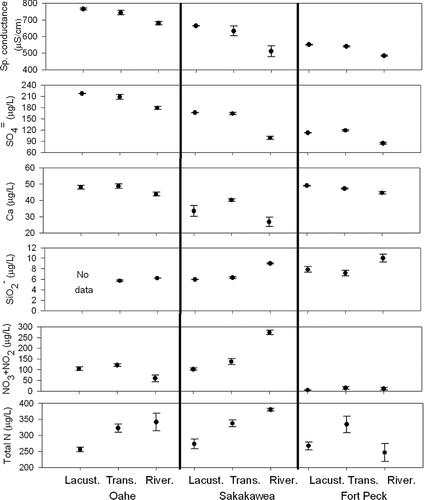Figure 3 Area-weighted mean (± standard error) specific conductivity (μS/cm) approximately 2 m from the bottom, and water column SO= 4 (μg/L), Ca (μg/L), SiO2 (μg/L), NO3+NO2 (μg N/L), and total N (μg N/L) in riverine, transitional, and lacustrine zones of each reservoir. First year data are shown.