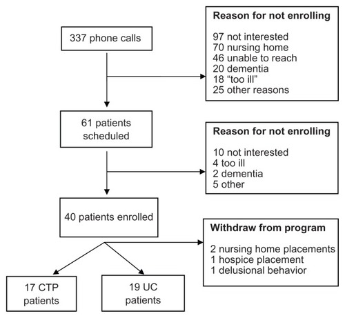 Figure 1 Enrollment of patients in the care transitions cohort study.