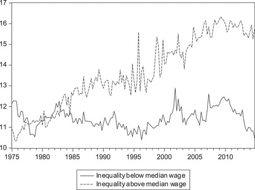 Figure 6. Inequality below and above the median wage.