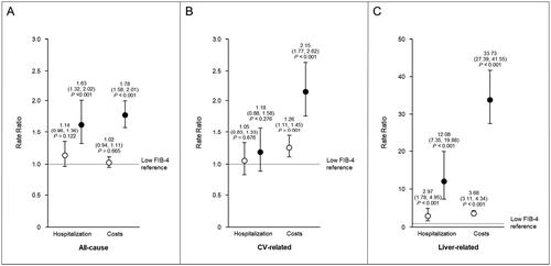 Figure 3. Adjusted post-index hospitalization rates and medical costs among patients with MASH by FIB-4 score. Covariate adjusted all-cause (a), CV-related (B), and liver-related (C) hospitalization rate ratios and cost ratios associated with high FIB-4 scores (close circles) and indeterminate FIB-4 scores (open circles) compared with low FIB-4 scores are shown. The low FIB-4 reference is depicted by a horizontal, dotted line at y = 1. Points are labeled with the corresponding ratio, 95% CI, and p value.Abbreviations. CI, Confidence interval; CV, Cardiovascular; FIB-4, Fibosis-4 Index; MASH, Metabolic dysfunction–associated steatohepatitis