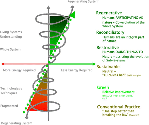 Figure 1 Trajectory of Environmentally Responsible Design