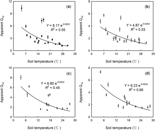 Figure 4 Relationships between short-term Q10 values and soil temperature (at 2 cm depth). (a) Q10 of microbial respiration (MR) in the fenced grassland (G–); (b) Q10 of soil respiration (SR) in G–; (c) Q10 of MR in the grazed grassland (G+); (d) Q10 of SR in G+.