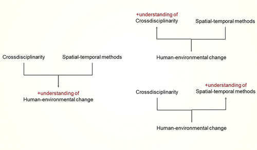 Figure 2. Intellectual interconnection and interdependence when doing applied cross-disciplinary research adopting geospatial inquiry methods.