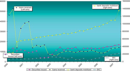 Figure 11. Developments in Bank Indonesia certificates and loans received, by commercial banks, March 2000- June 2007 (Trillion Rupiah).Source: Bank Indonesia.