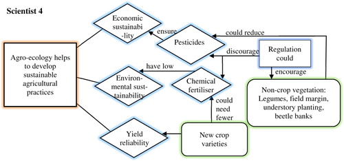 Figure A4. Mental model of Scientist 4, a plant scientist with an interested in agro-ecology and ecosystem services. [Legend of shapes: rectangle is concept/system; diamond is advantage/mediating factor; circle is disadvantage; rounded rectangle is a practice].