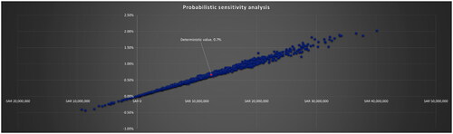 Figure 2. Probabilistic sensitivity analysis.