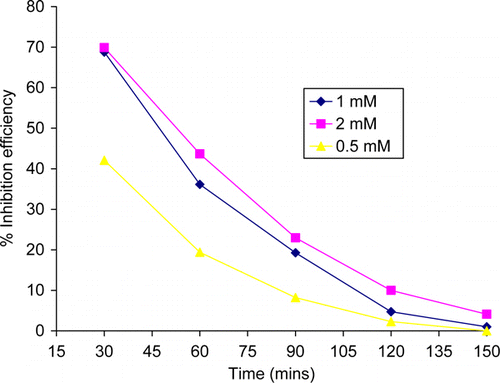 Figure 4.  Variation of percentage inhibition efficiency of thiamine hydrochloride with temperature.