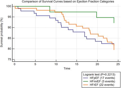 Figure 2 Kaplan–Meier survival analysis in patient’s population based on ejection fraction.