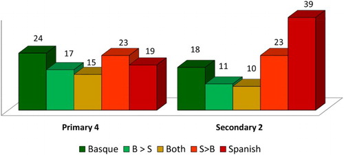 Figure 2. Students’ use of Basque in the schoolyard (percentages).