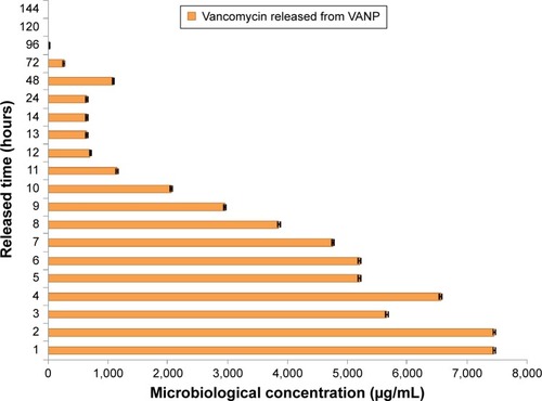 Figure 10 Microbiological concentration of released vancomycin (responsible for bacterial growth inhibition) as a function of release time.Note: The experimental results are presented as mean ± SD, n=2, of data obtained from two independent experiments that yielded similar results.Abbreviations: SD, standard deviation; VANP, vancomycin-loaded aragonite nanoparticle.