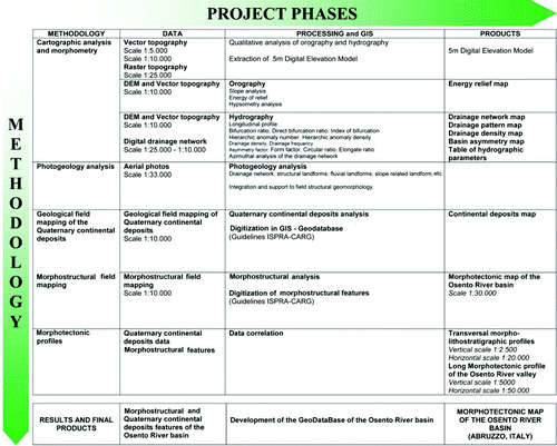 Figure 3. Methods for the creation of the morphotectonic map of the Osento River basin.