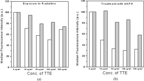 Figure 2 Presence of TTE during induction of oxidative stress was required for optimal protection against intracellular ROS. Cells treated with TTE for 1 h were subsequently exposed to (a) a dose of 2 Gy γ radiation, (b) 250 µM AAPH. All the samples were taken in triplicate, and the average median fluorescence intensity is expressed as the percent change over the control value. Open bars indicate ROS in cells exposed to 2 Gy in the presence of TTE. Closed bars indicate ROS in cells exposed to 2 Gy after removal of TTE. Data from one of the three similar experiments are shown.