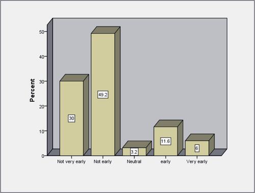 Figure 2 The rating of the timing of government intervention measures to scrub the disease in Dire Dawa City. From Figure 2, one can visualize that 49.2% of the respondent educators rate the government's intervention measures timing was not early in Dire Dawa City.