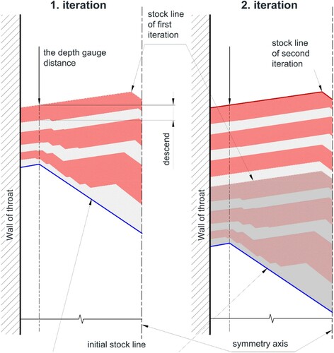 Figure 3. Burden descend during two interactions of the charging components algorithm.