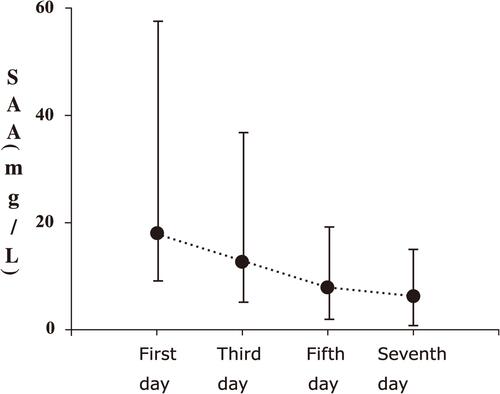 Figure 3 The dynamic changes of SAA in the influenza A group. Patients in the influenza A group underwent blood collection, and the SAA was measured on the first, third, fifth, and seventh day of admission. It fell to normal levels by day five of admission.