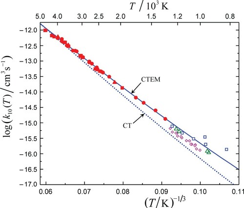 Figure 6. Comparison of CTEM rate coefficient from Equations (20), (21) (full line) with experiment. The CTEM rate coefficient was fitted (by a scaling prefactor) to experimental data at T = 4000 K. Experimental data measured recently with high precision are shown by filled red symbols: squares [Citation18], triangles [Citation19] and circles [Citation20]. Earlier experimental results are presented by open symbols: green triangles [Citation13], blue squares [Citation16], and magenta rhombs [Citation17]. The dotted line corresponds to the case when the rotation of O2 is ignored (µEM = µ).