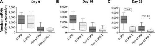 Figure 1 Relative expression of versican mRNA by cultured lung fibroblasts from patients with COPD (n=6) and without COPD (non-COPD; n=6).