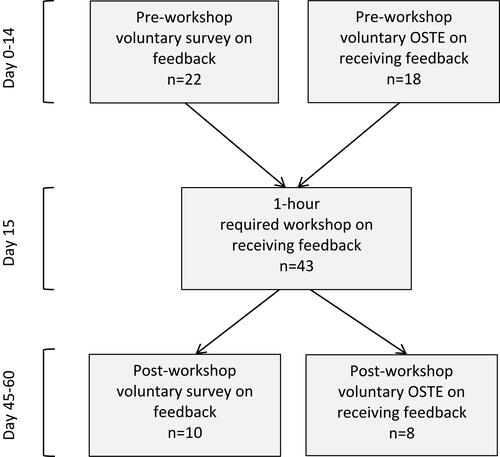 Figure 1 Flow chart for workshop delivery and assessment at a single hospital clerkship site.
