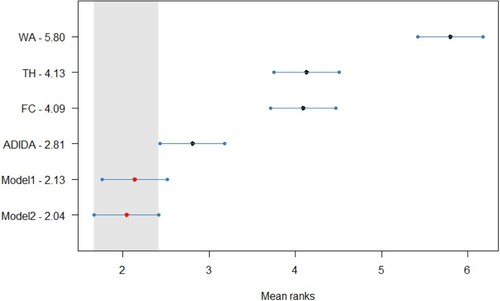 Figure A1. Statistical comparison of forecasting accuracy in case of decreasing demand scenario (Synthetic Dataset) for CR method, Critical distance  = 0.754.