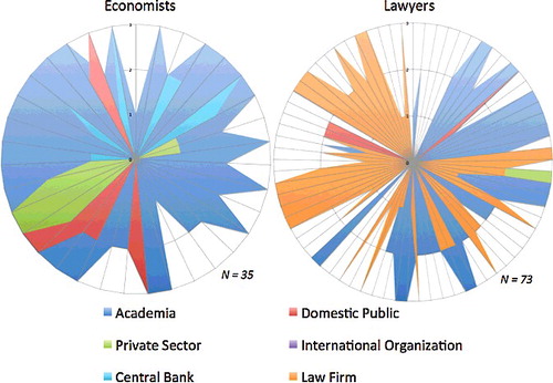 Figure 3 Professional experience and status in article journals on shadow banking.