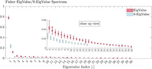 Figure 2: The standard eigenvalue and the symplectic eigenvalue (S-Eig) spectra of the FIM , for the sensitivity of the benchmark function in (14). Note that the dimension of symplectic spectrum is 15, which is half of the size of the standard eigenvalue spectrum. Results are from 50 repetitions of MC simulations, with 20,000 samples for each run. “+” and “o” indicate the outliers.