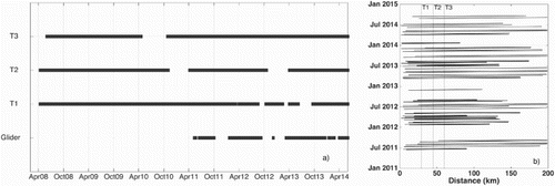 Fig. 3 (a) Temporal coverage of the datasets collected by the ADCPs and underwater gliders. (b) Spatial coverage of each glider mission along the Halifax Line. Readers may refer to Fig. 1 for the geographical locations of the T-stations.