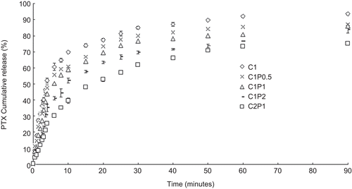 Figure 3.  The pentoxifylline release efficacies of 1% chitosan (C1), 1% chitosan and 0.5% pectin (C1P0.5), 1% chitosan and 1% pectin (C1P1), 1% chitosan and 2% pectin (C1P2), and 2% chitosan and 1% pectin (C2P1) scaffolds.