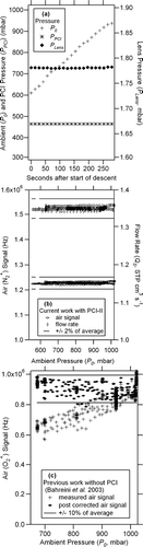 FIG. 2 Ambient (P0), PCI chamber (PPCI), and lens pressures (PLens) throughout a descent (a) as well as “airbeam” signal and mass flow rate (QS) (b) during a research flight aboard NOAA WP-3D aircraft during the 2006 TexAQS/GoMACCS field campaign. Also plotted are measured and post-corrected airbeam signal (c) from a previous airborne measurement with an AMS without using the PCI.