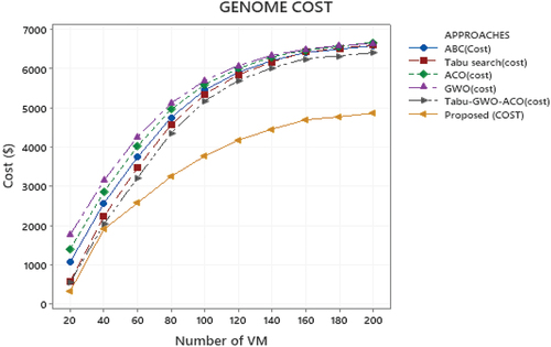 Figure 10. Comparison of Cost parameter of Proposed and Existing approach in GENOME Workflows.
