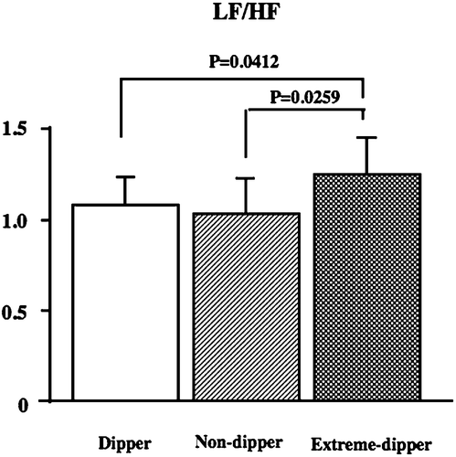 Figure 2 Comparison of low‐frequency (LF)/high‐frequency (HF) between the three groups (dipper, non‐dipper and extreme‐dipper) classified according to the degree of nocturnal systolic blood pressure (SBP) fall. Values are the mean±SD.