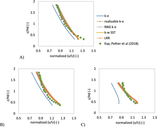 Figure 8. Comparison between experimental data (Peltier et al., Citation2018) and calculated velocities under head ratio of 5 at different locations: (A) x/Hd=−0.1; (B) x/Hd=0; (C) x/Hd=0.5.