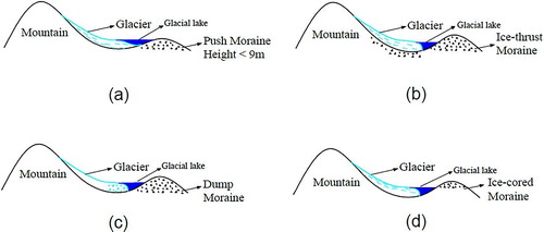 Figure 1. Different types of moraines/moraine dams.