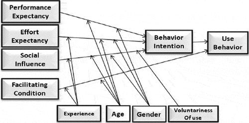 Figure 1. The UTAUT model (Venkatesh et al., 2003).