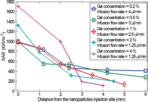 Figure 8. The specific absorption rate (SAR) as a function of the radial distance from the nanoparticles injection site.