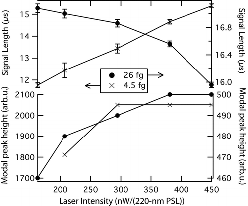 FIG. 12 Dependence of modal peak height and signal length as a function of laser intensity for the thermal emission from rBC particles. Values associated with small, 2 fg FGS particles coated with dioctyl sebacate to form 4.5 fg total mass are shown on the left axes. Values associated with large 26 fg fullerene particles are shown on the right axes. Top: Length of time that the blue channel signal associated with an rBC particle persisted above background noise, plotted as a function of laser intensity. Bottom: the modal peak heights associated with both particle sizes. The arbitrary units are not the same between the left-hand (4.5 fg) and right-hand (26 fg) axes. Measurements were made at 1000 hPa.